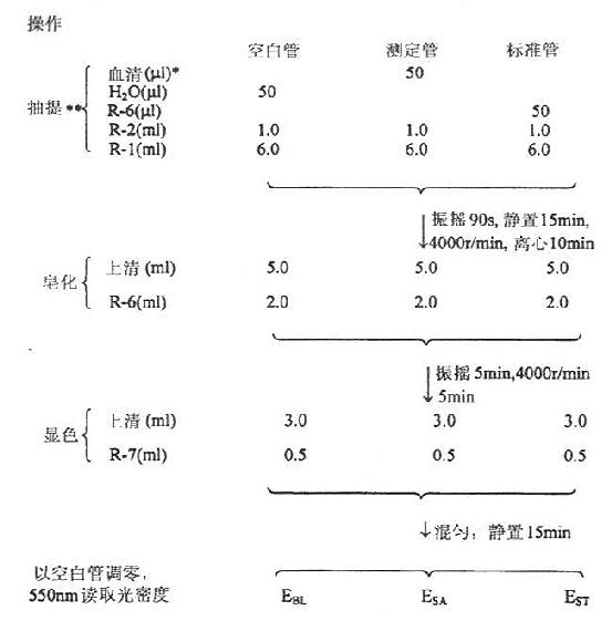 血清非酯化脂肪酸测定(光度法)操作图