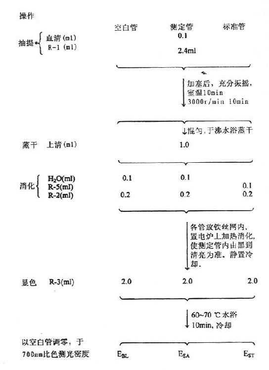 血清磷脂测定（消化法）操作图*采用带塞玻璃试管