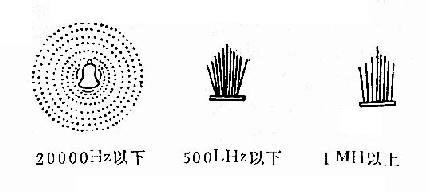 不同频率声波的传播形式