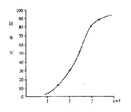 溶血程度与补体含量的关系