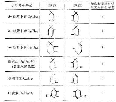 类胡萝卜素化合物的生物活性 