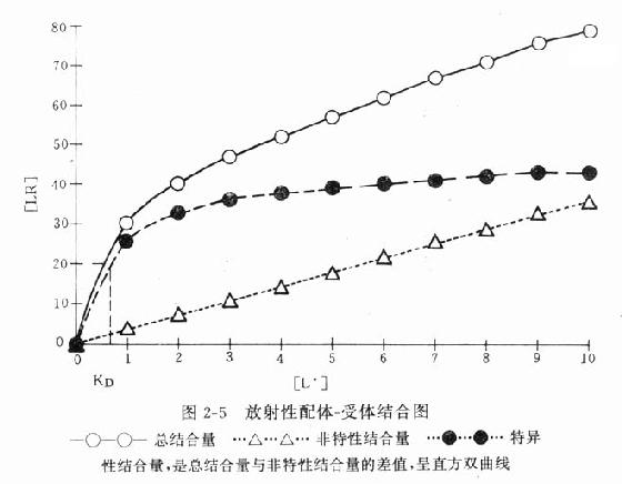 一、受体动力学