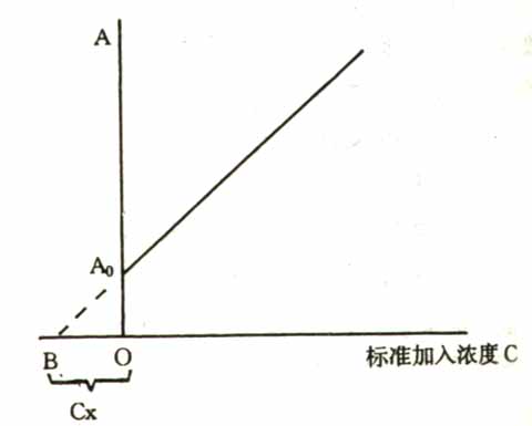 标准加入法工作曲线