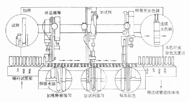 分立式自动分析仪结构示意图