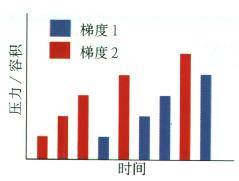 计算机随机在两组刺激间转换