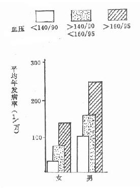 不同血压水平组的冠心病发病率