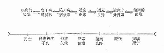 健康－疾病的连续过程