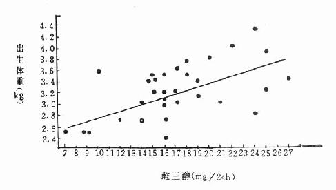 待产妇尿雌三醇含量与产儿出生体重相关图