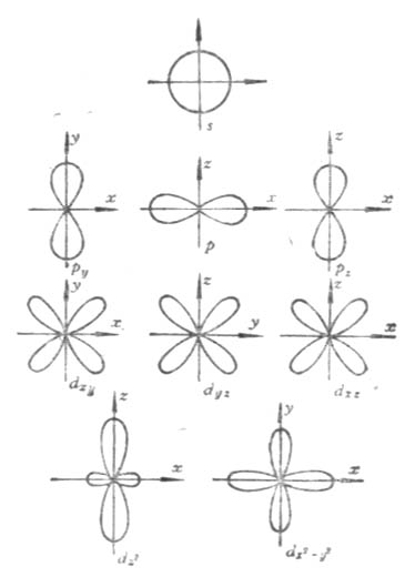 s，p，d电子云在空间的分布