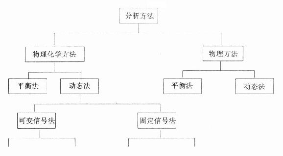 临床生化方法的分类