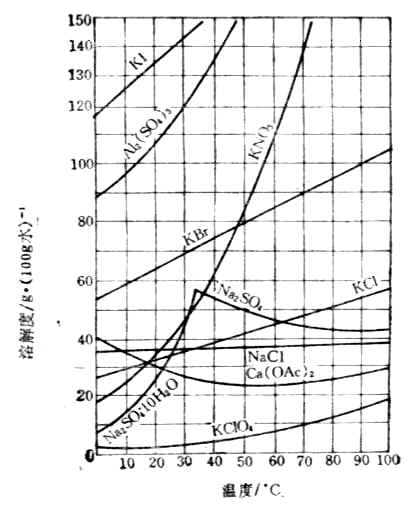 溶解度曲线