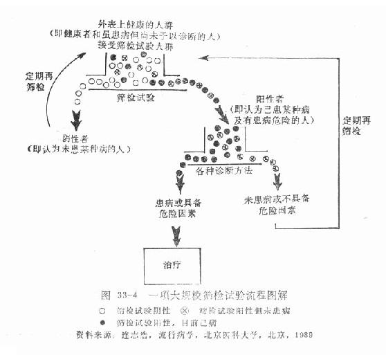 二、筛检的定义