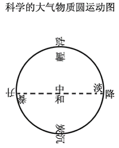 大气运动图