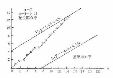 冠心宁（perhexiline）对心绞痛疗效的序贯试验图