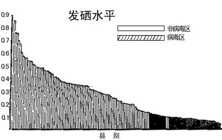 病区及非病区县居民发硒水平的分布 