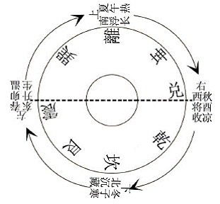 太极的圆运动