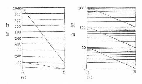 三组数据绘在算术（a）和半对数（b）格纸上的线图比较