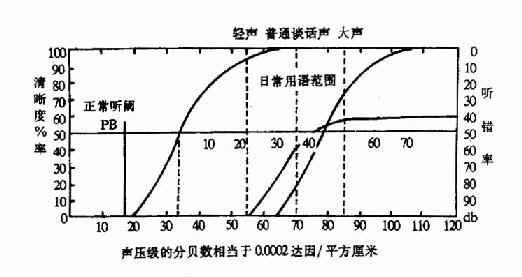 言语听力图