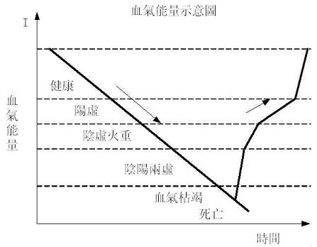 血气能量示意图