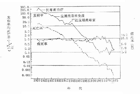 应用类毒素免疫接种后的白喉发病率、死亡率和病死率的动态变化比较（1920～1975年）