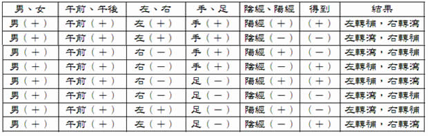 李南丰五十营补泻推得表