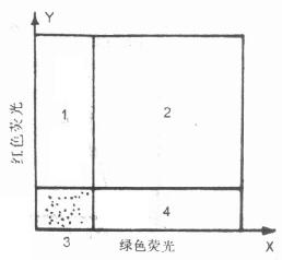 双染色二维点图上游标的设置 