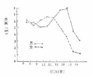 成都市男女学生平均身高年增长值曲线