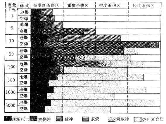 不同当量核武器空爆和地爆时各杀伤区发生的复合伤类型