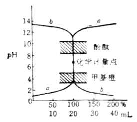 一、滴定曲线与指示剂的选择