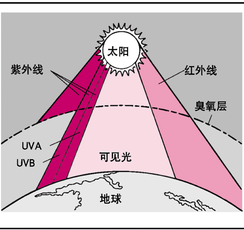 不可见光的危害