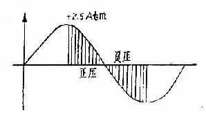 超声治疗时在人体组织中的声压